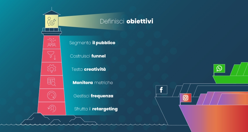 Fare pubblicità su META nel 2025 guida per non sprecare budget