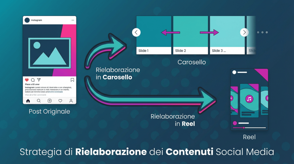 Repost Instagram Strategia