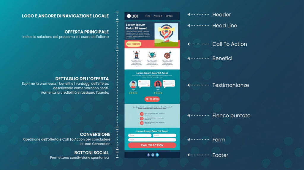 cosa-rende-efficace-una-landing-page